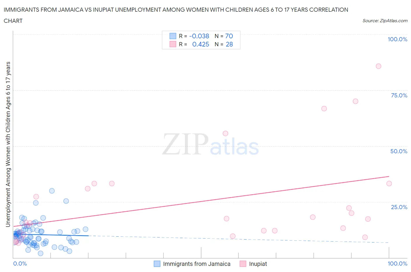 Immigrants from Jamaica vs Inupiat Unemployment Among Women with Children Ages 6 to 17 years