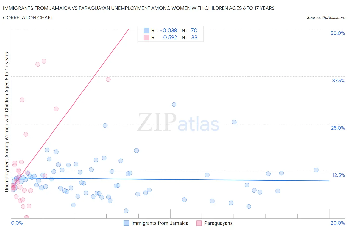 Immigrants from Jamaica vs Paraguayan Unemployment Among Women with Children Ages 6 to 17 years