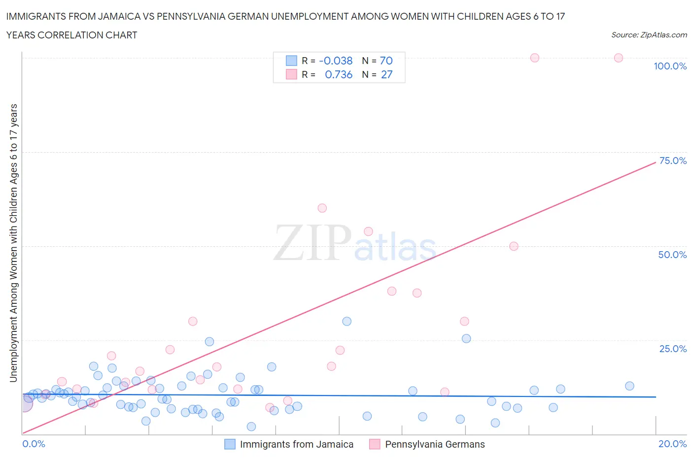 Immigrants from Jamaica vs Pennsylvania German Unemployment Among Women with Children Ages 6 to 17 years