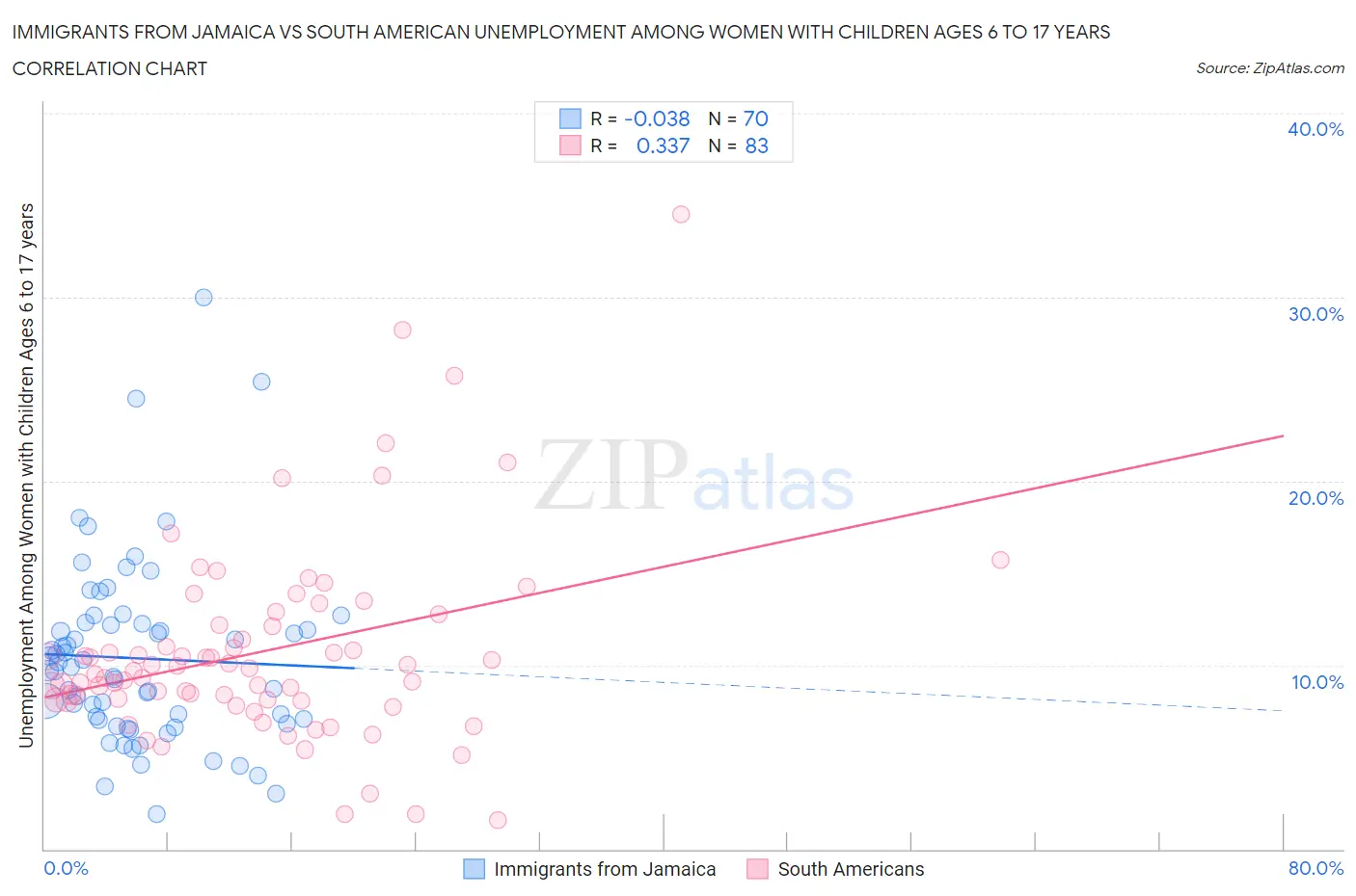 Immigrants from Jamaica vs South American Unemployment Among Women with Children Ages 6 to 17 years