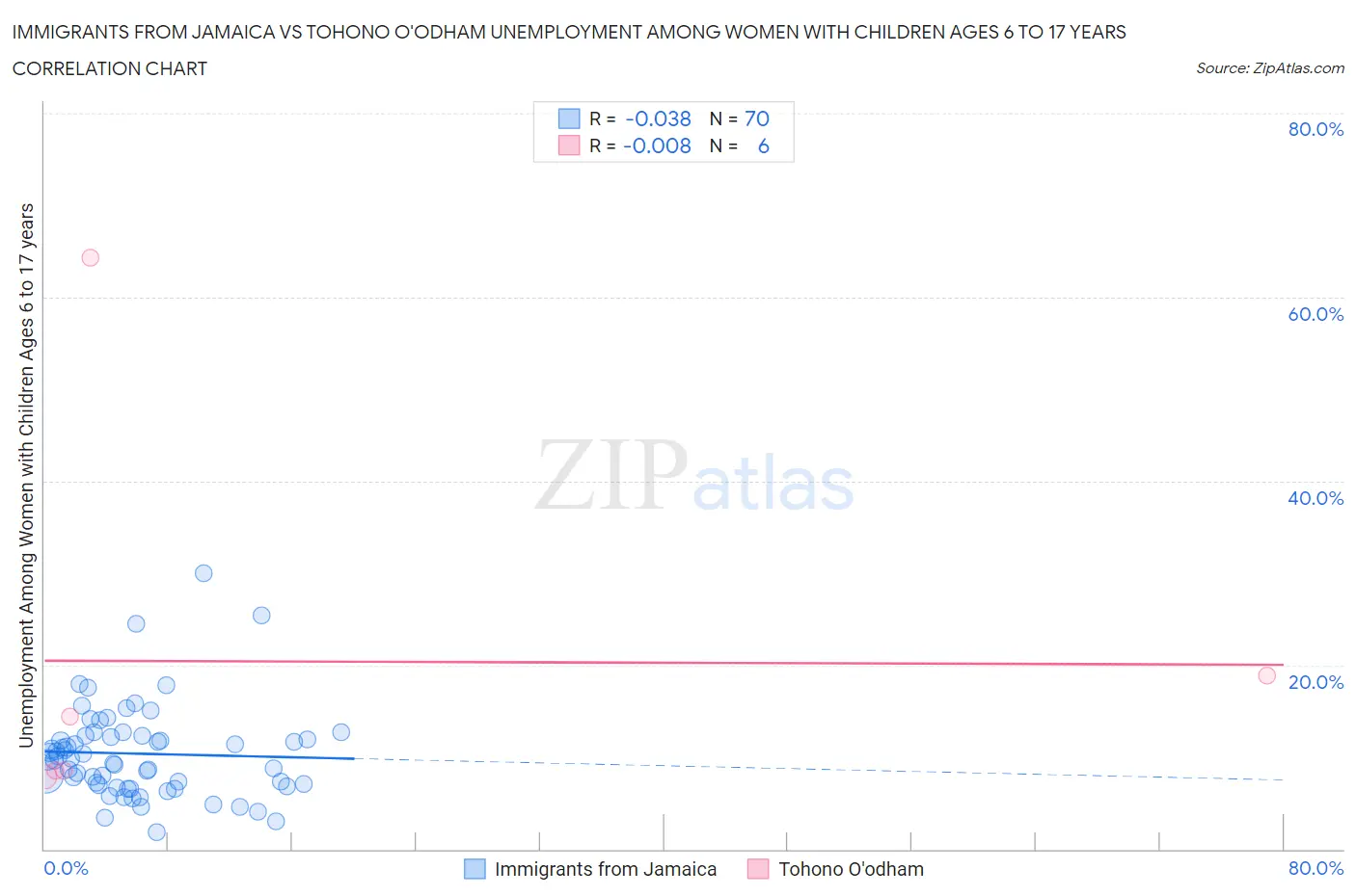 Immigrants from Jamaica vs Tohono O'odham Unemployment Among Women with Children Ages 6 to 17 years