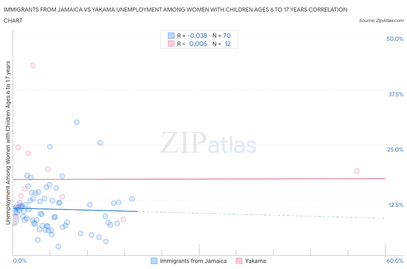 Immigrants from Jamaica vs Yakama Unemployment Among Women with Children Ages 6 to 17 years