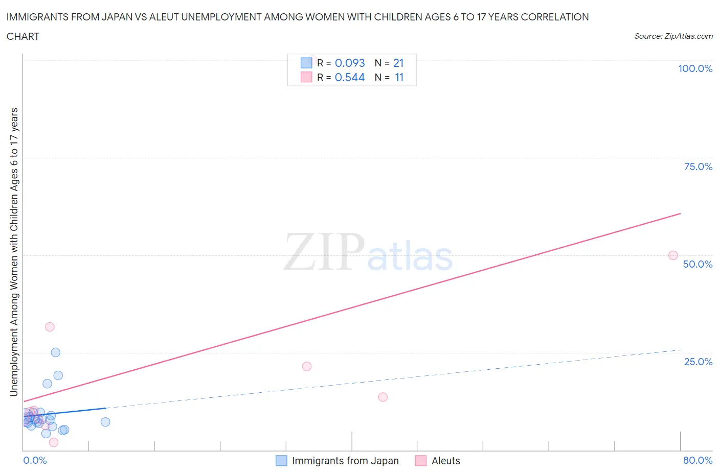 Immigrants from Japan vs Aleut Unemployment Among Women with Children Ages 6 to 17 years