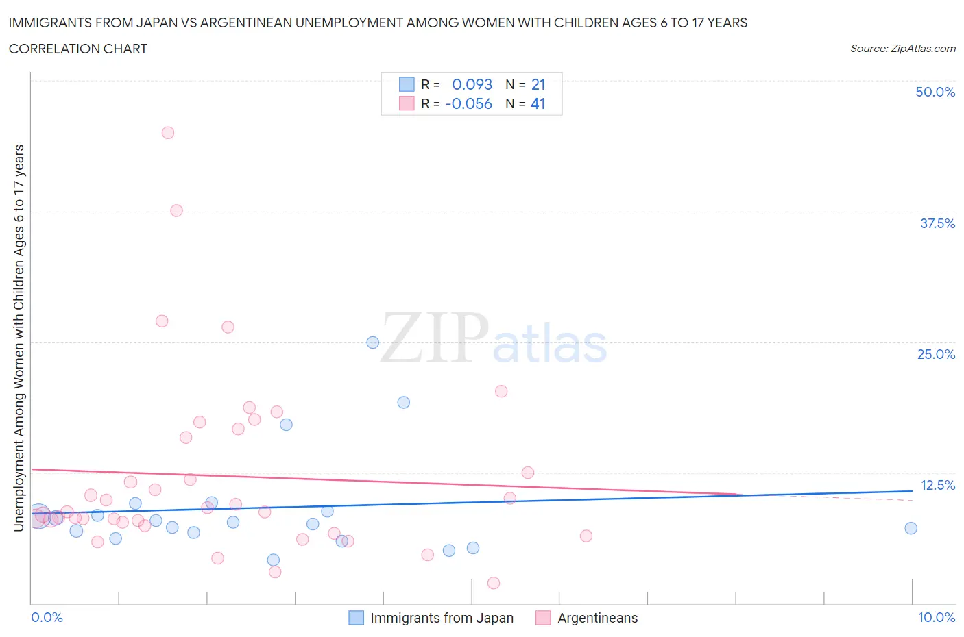 Immigrants from Japan vs Argentinean Unemployment Among Women with Children Ages 6 to 17 years