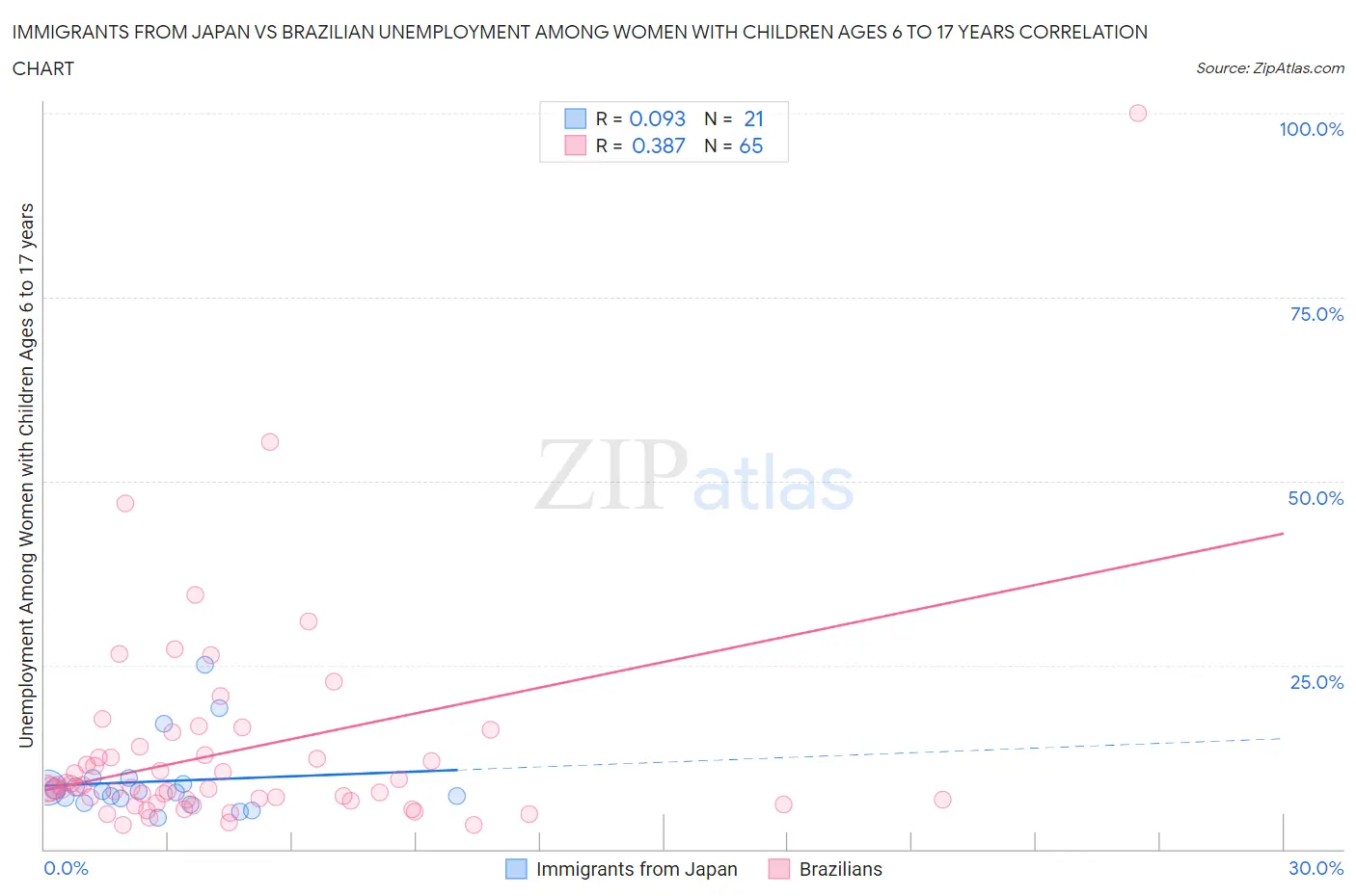 Immigrants from Japan vs Brazilian Unemployment Among Women with Children Ages 6 to 17 years