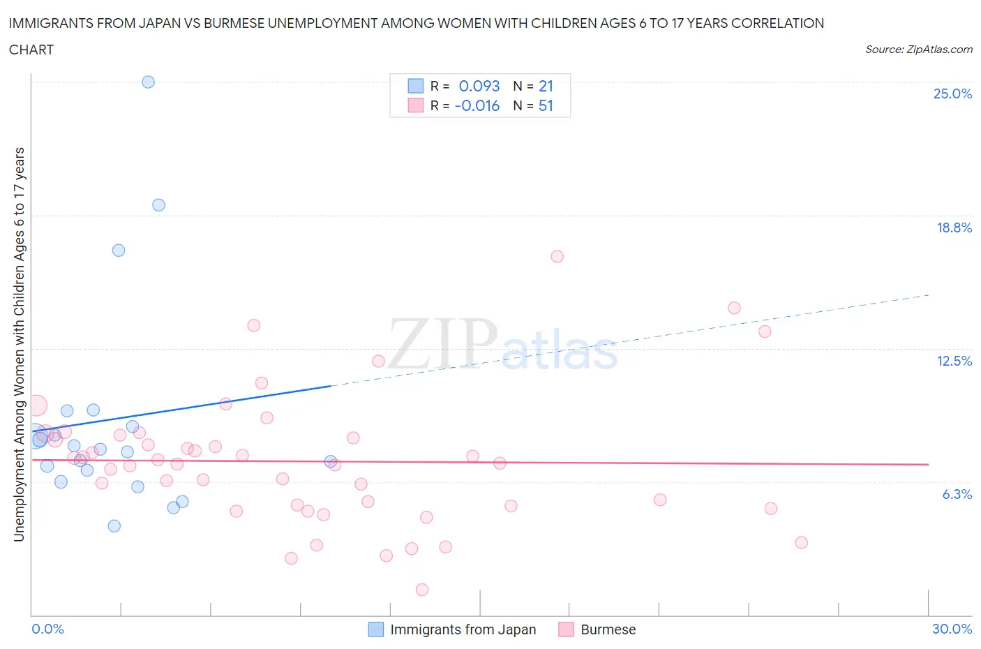 Immigrants from Japan vs Burmese Unemployment Among Women with Children Ages 6 to 17 years