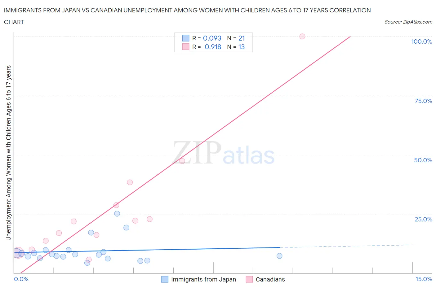 Immigrants from Japan vs Canadian Unemployment Among Women with Children Ages 6 to 17 years