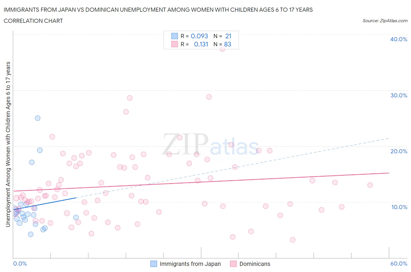 Immigrants from Japan vs Dominican Unemployment Among Women with Children Ages 6 to 17 years