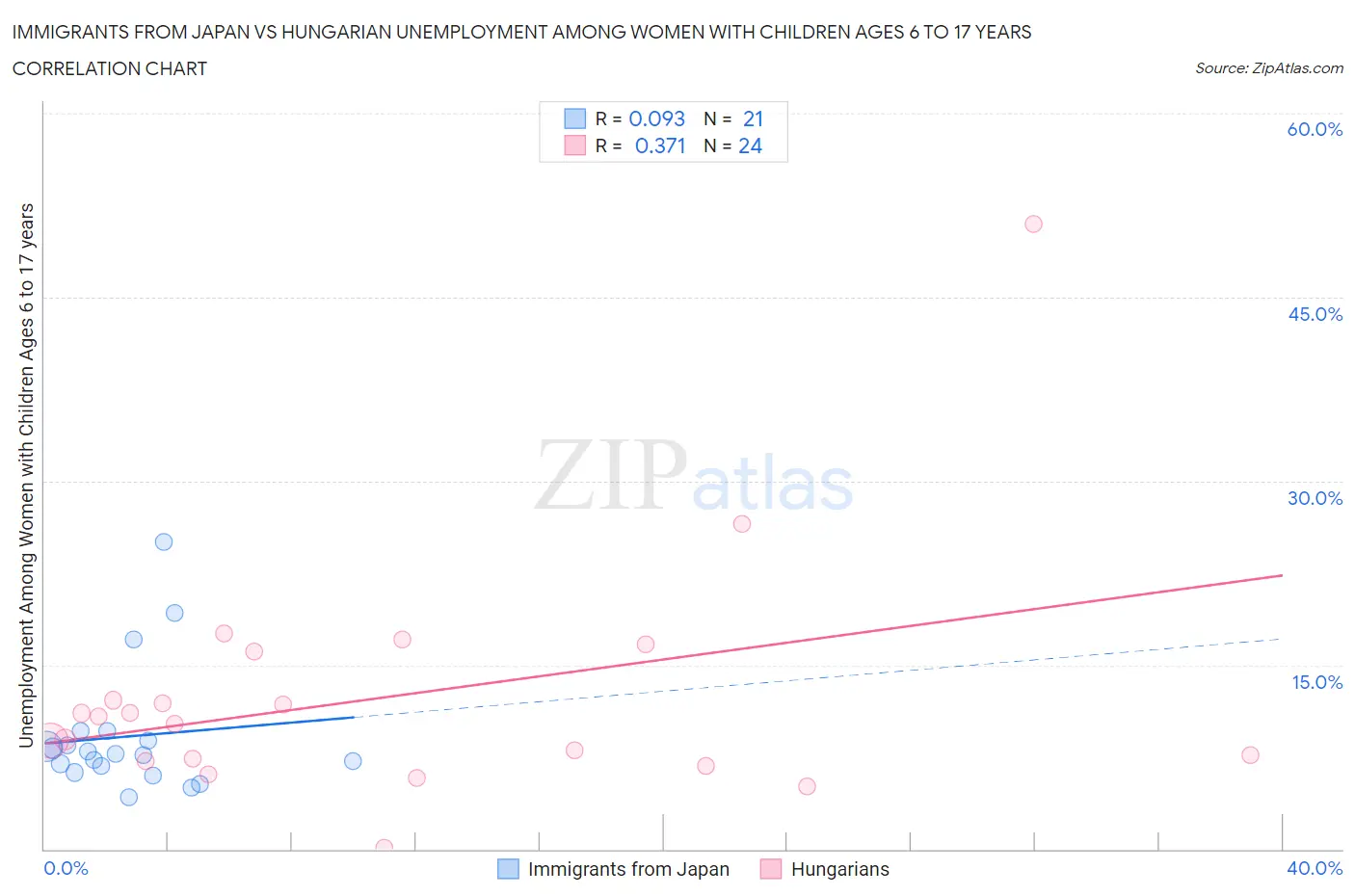 Immigrants from Japan vs Hungarian Unemployment Among Women with Children Ages 6 to 17 years