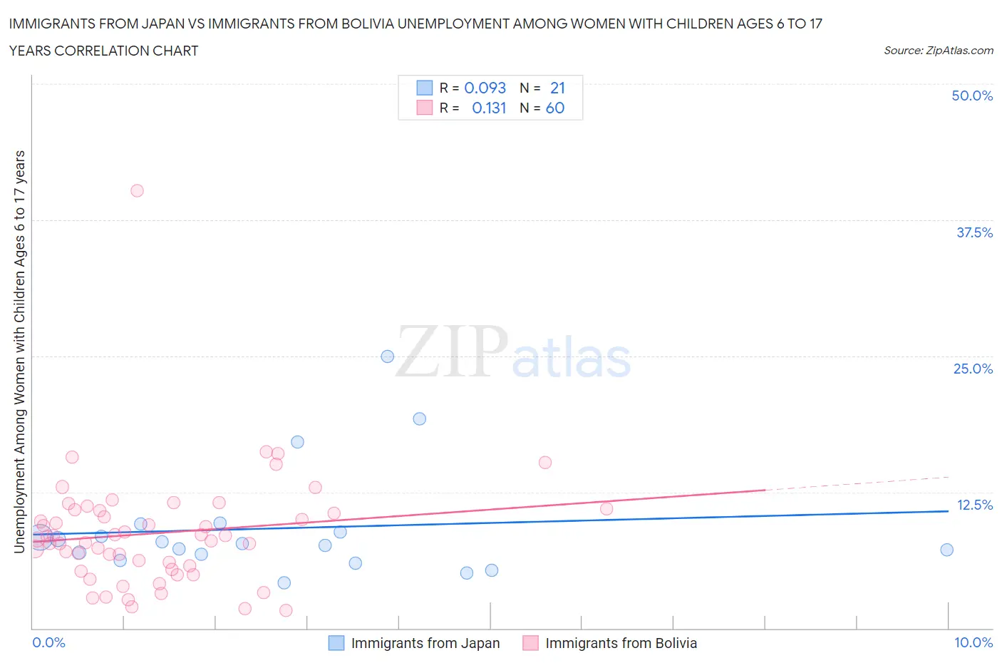 Immigrants from Japan vs Immigrants from Bolivia Unemployment Among Women with Children Ages 6 to 17 years