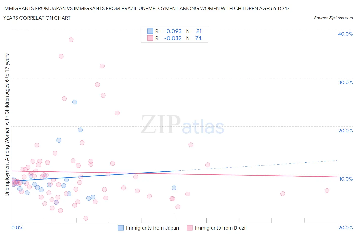 Immigrants from Japan vs Immigrants from Brazil Unemployment Among Women with Children Ages 6 to 17 years