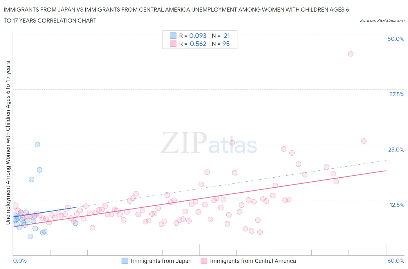 Immigrants from Japan vs Immigrants from Central America Unemployment Among Women with Children Ages 6 to 17 years