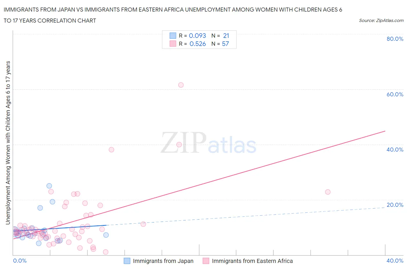 Immigrants from Japan vs Immigrants from Eastern Africa Unemployment Among Women with Children Ages 6 to 17 years