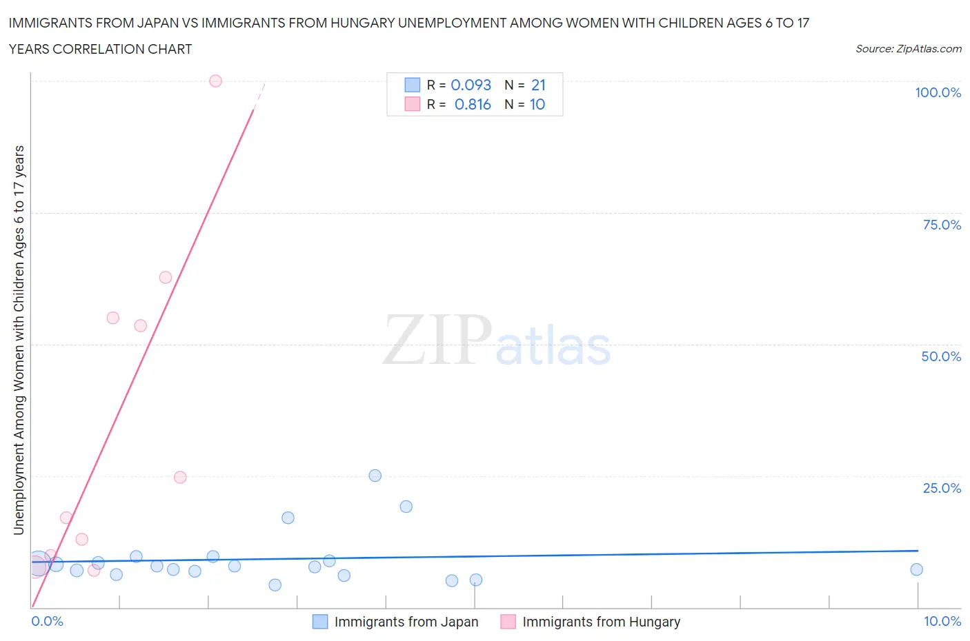 Immigrants from Japan vs Immigrants from Hungary Unemployment Among Women with Children Ages 6 to 17 years