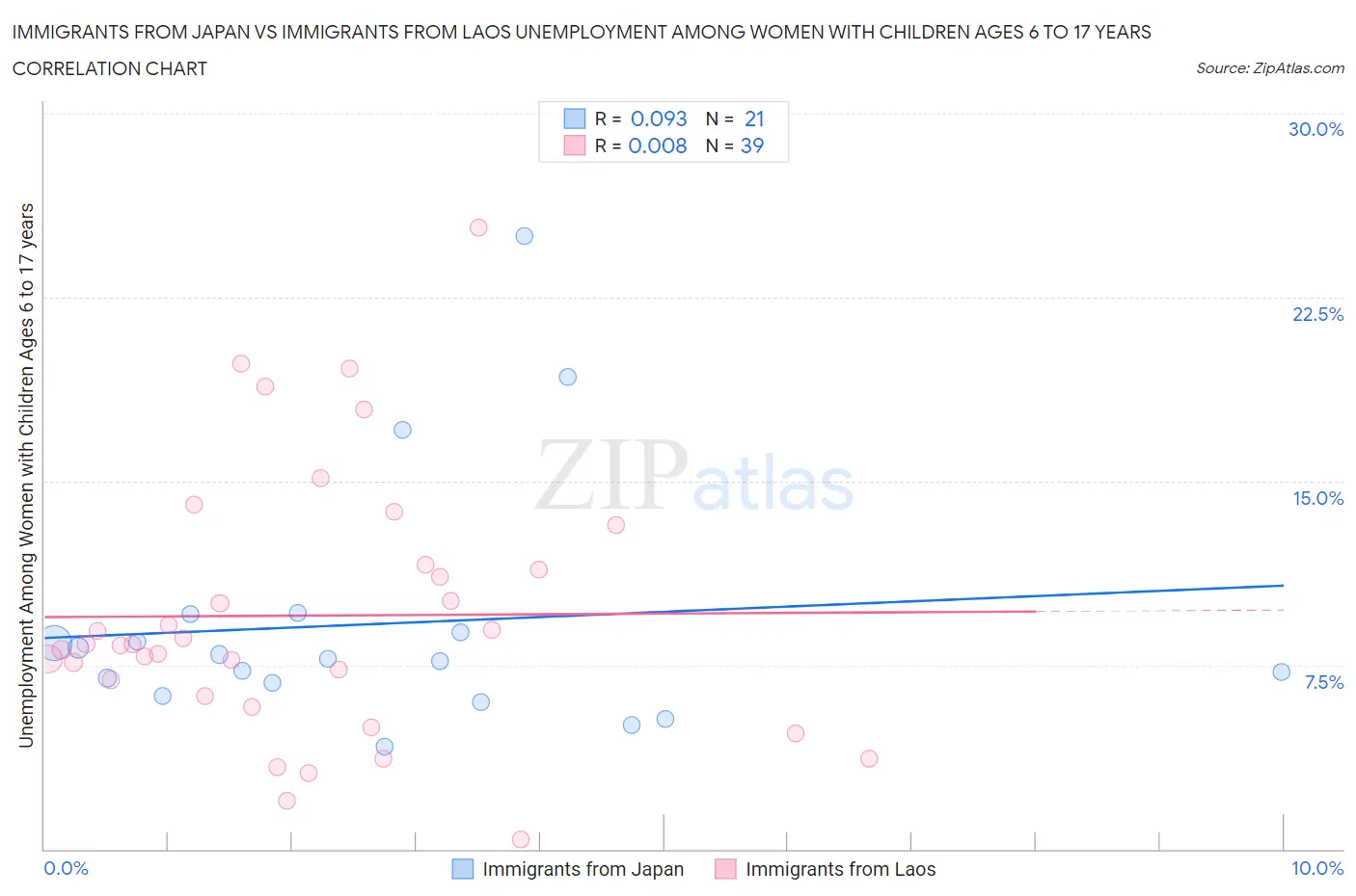 Immigrants from Japan vs Immigrants from Laos Unemployment Among Women with Children Ages 6 to 17 years