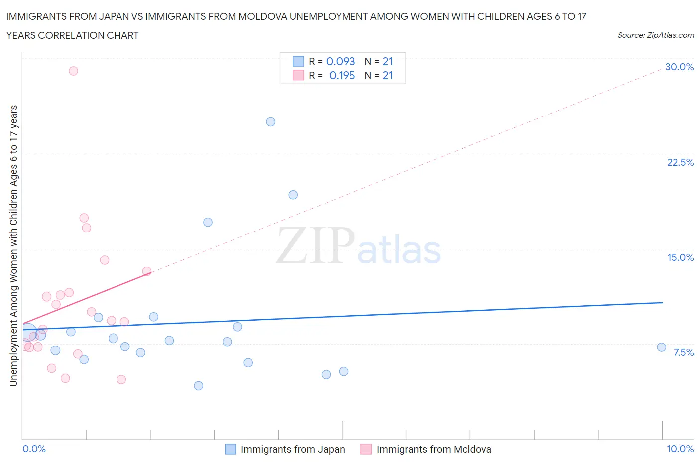 Immigrants from Japan vs Immigrants from Moldova Unemployment Among Women with Children Ages 6 to 17 years