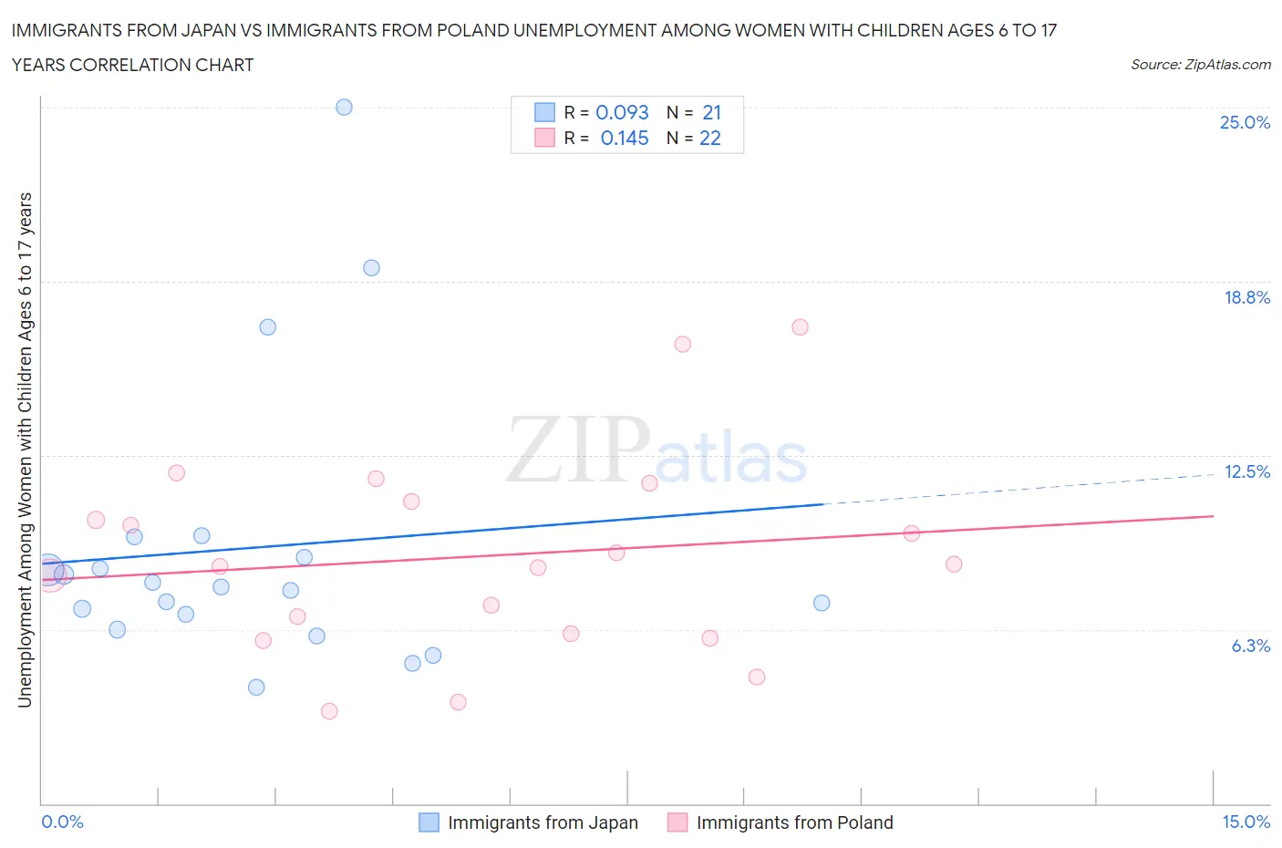 Immigrants from Japan vs Immigrants from Poland Unemployment Among Women with Children Ages 6 to 17 years