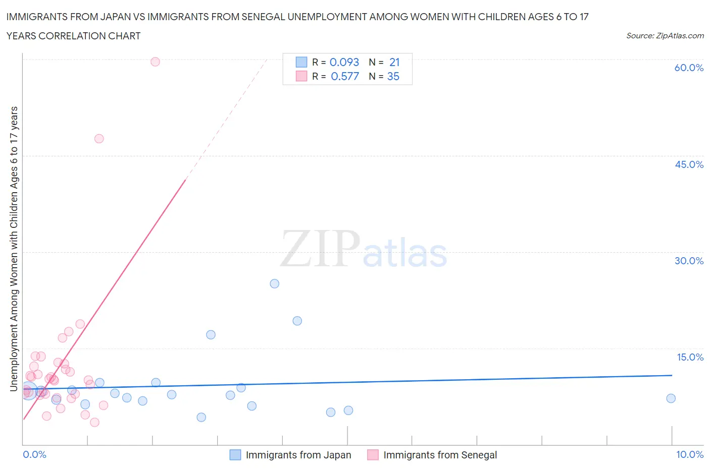 Immigrants from Japan vs Immigrants from Senegal Unemployment Among Women with Children Ages 6 to 17 years