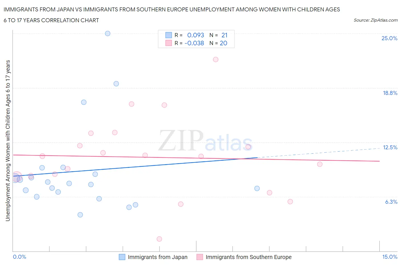 Immigrants from Japan vs Immigrants from Southern Europe Unemployment Among Women with Children Ages 6 to 17 years
