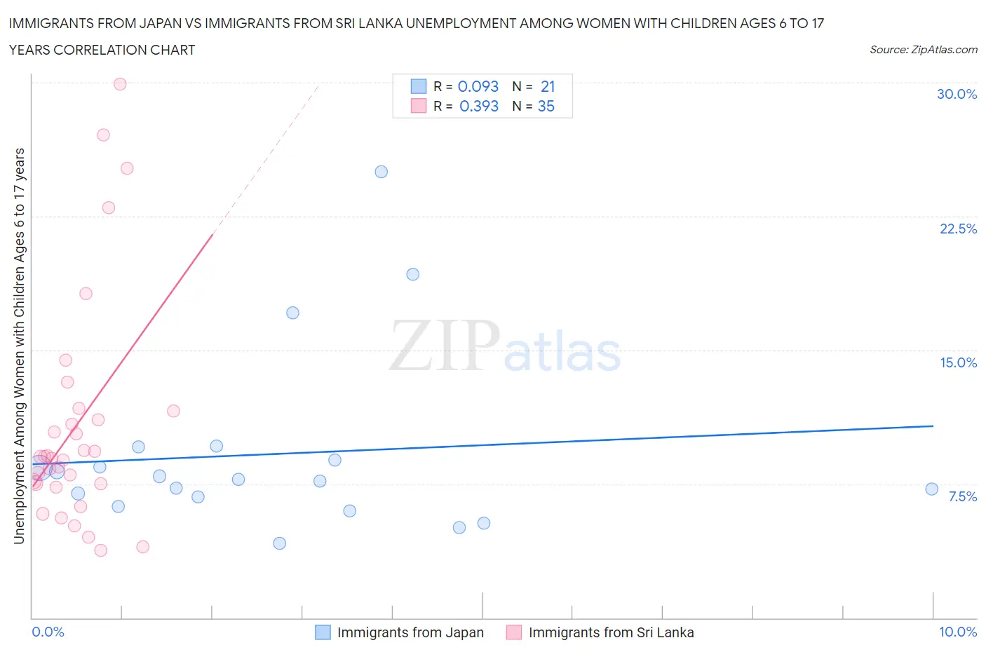 Immigrants from Japan vs Immigrants from Sri Lanka Unemployment Among Women with Children Ages 6 to 17 years