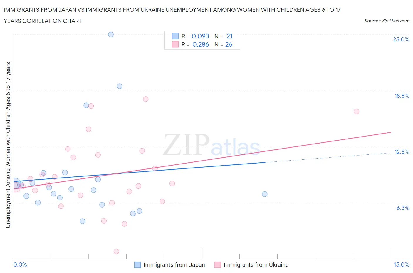 Immigrants from Japan vs Immigrants from Ukraine Unemployment Among Women with Children Ages 6 to 17 years