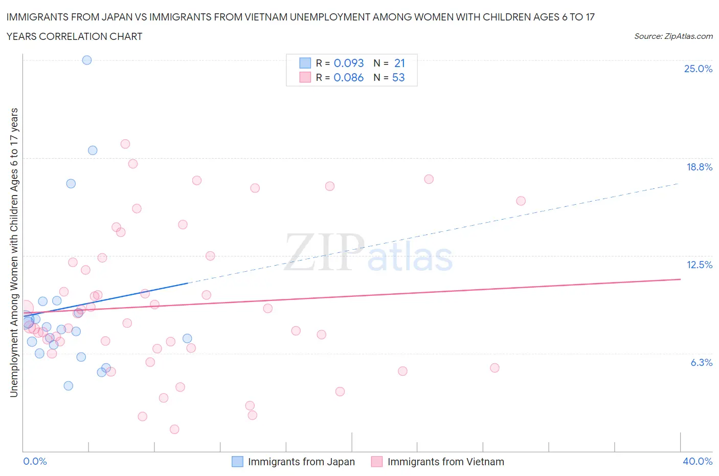 Immigrants from Japan vs Immigrants from Vietnam Unemployment Among Women with Children Ages 6 to 17 years