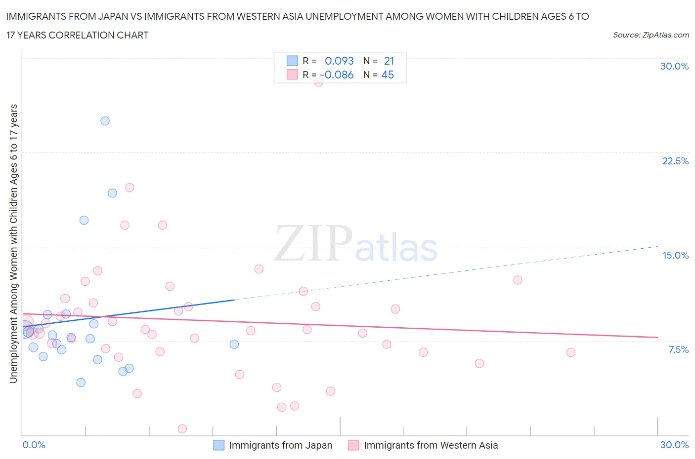 Immigrants from Japan vs Immigrants from Western Asia Unemployment Among Women with Children Ages 6 to 17 years