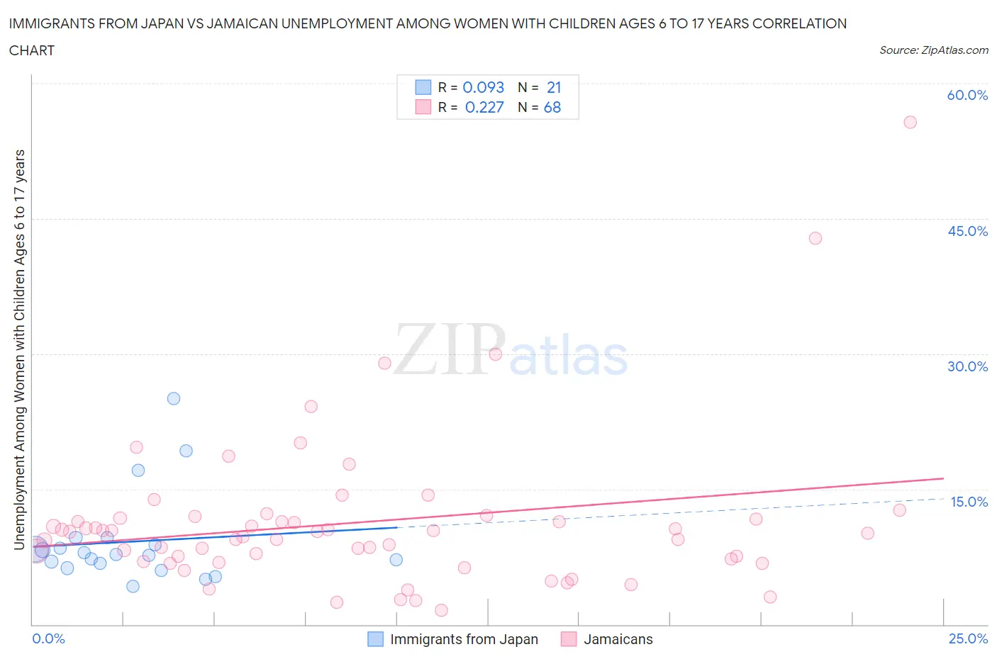 Immigrants from Japan vs Jamaican Unemployment Among Women with Children Ages 6 to 17 years