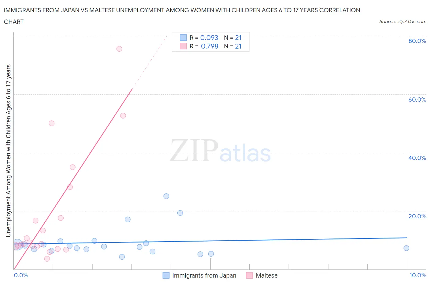 Immigrants from Japan vs Maltese Unemployment Among Women with Children Ages 6 to 17 years