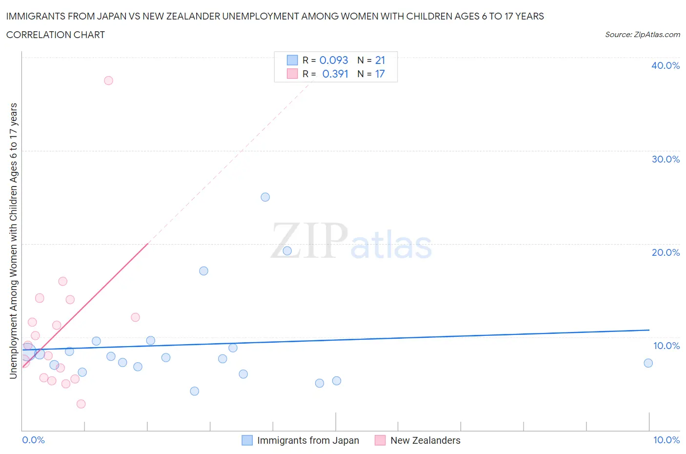 Immigrants from Japan vs New Zealander Unemployment Among Women with Children Ages 6 to 17 years