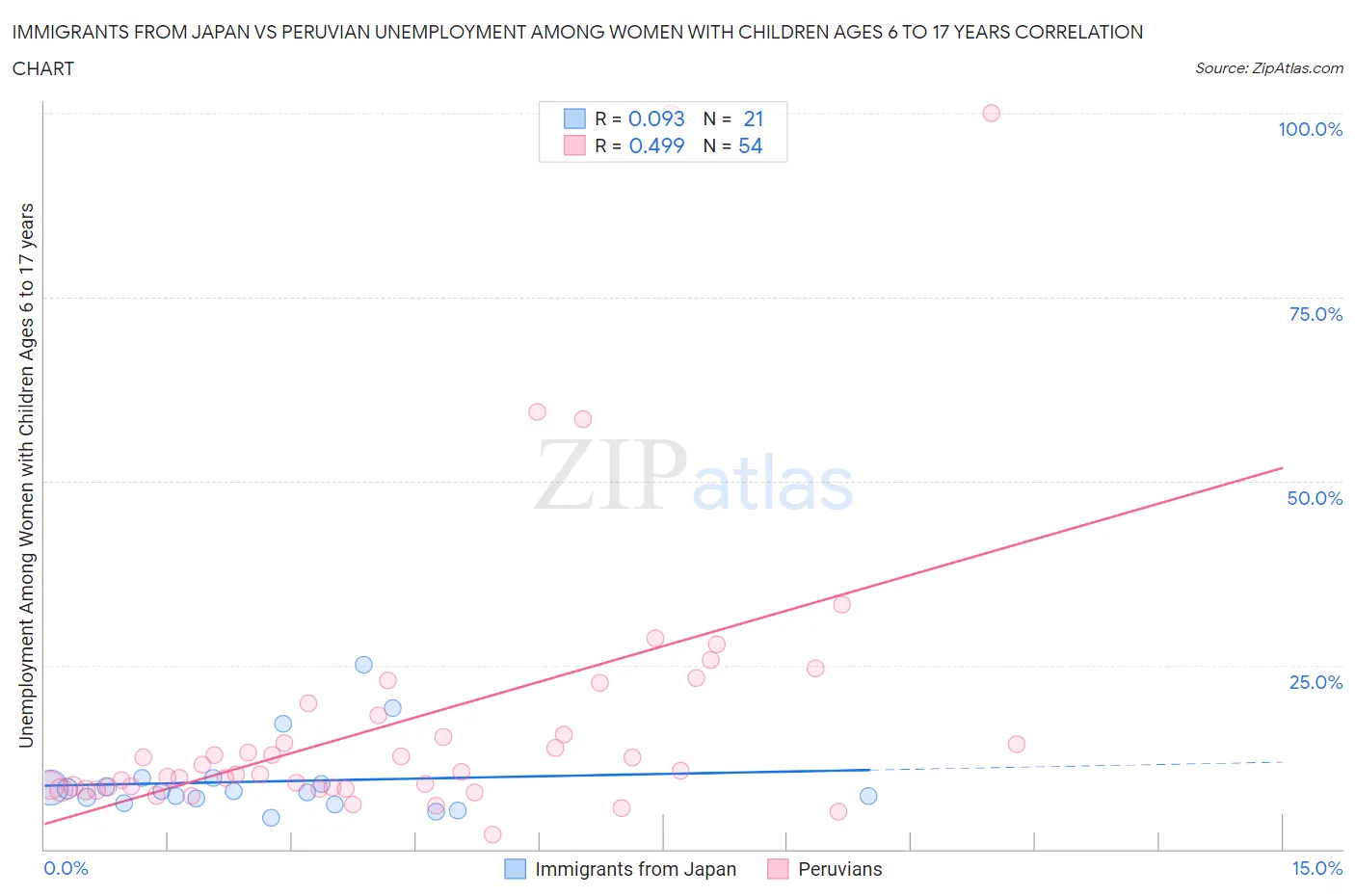 Immigrants from Japan vs Peruvian Unemployment Among Women with Children Ages 6 to 17 years