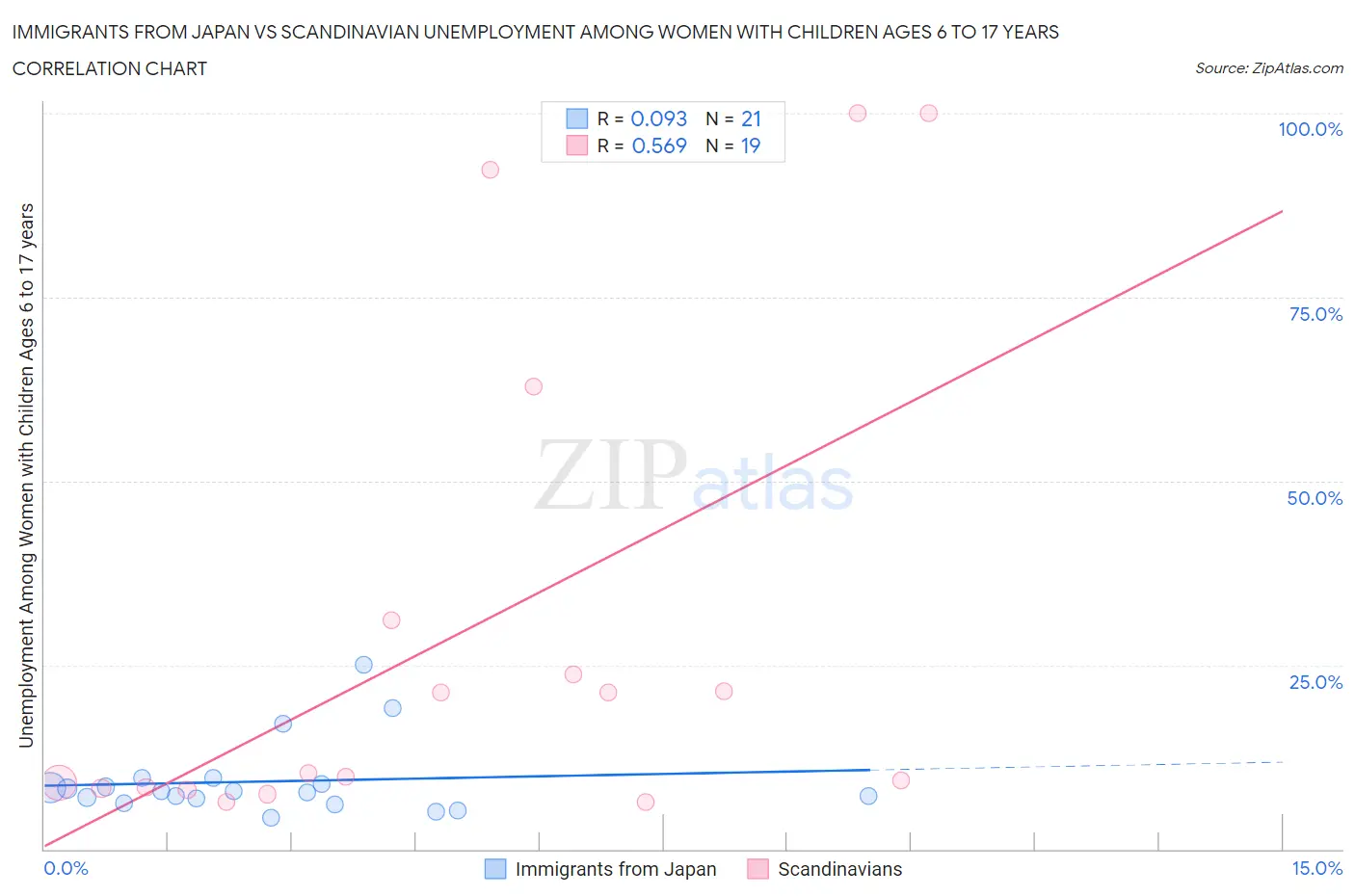 Immigrants from Japan vs Scandinavian Unemployment Among Women with Children Ages 6 to 17 years