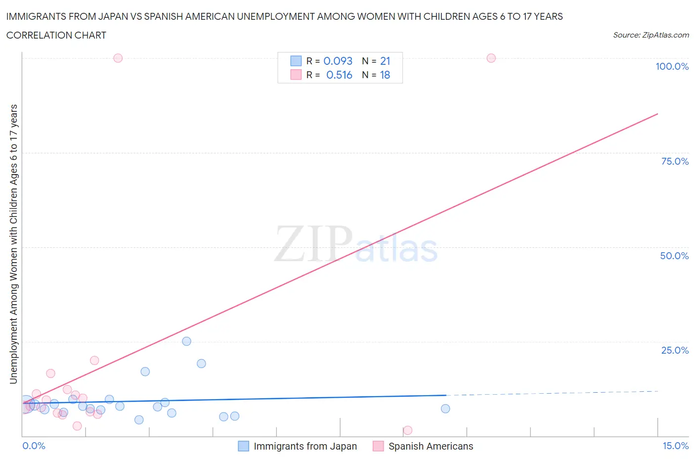 Immigrants from Japan vs Spanish American Unemployment Among Women with Children Ages 6 to 17 years