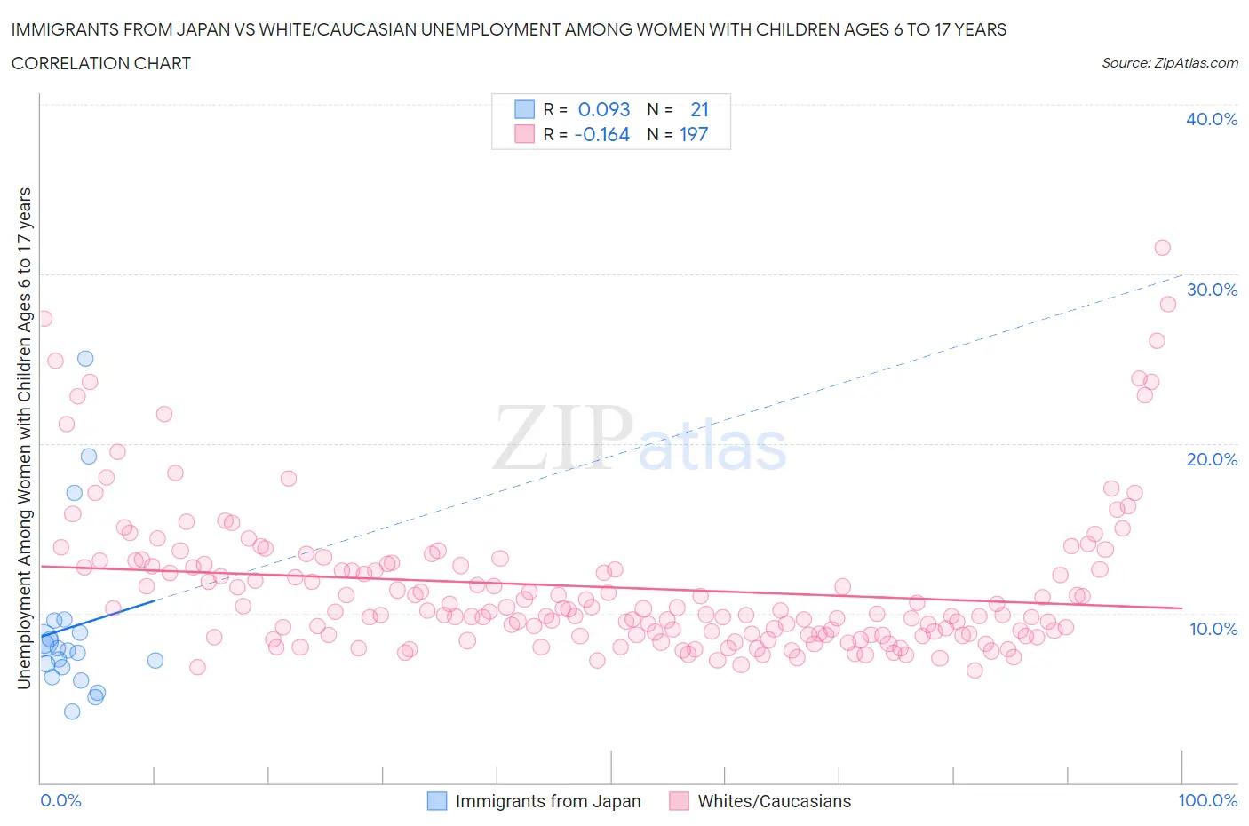 Immigrants from Japan vs White/Caucasian Unemployment Among Women with Children Ages 6 to 17 years