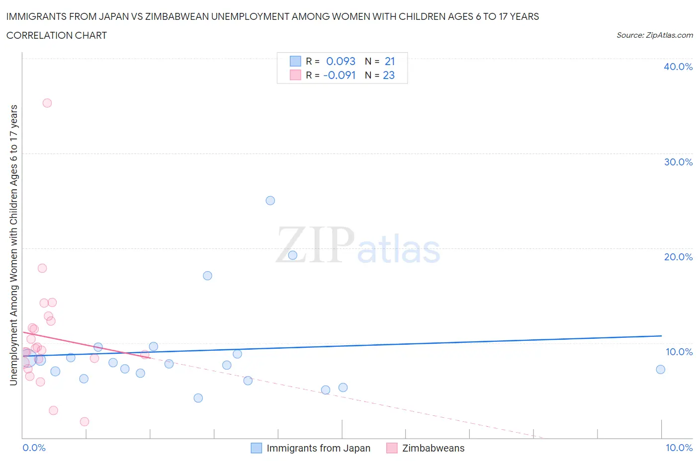 Immigrants from Japan vs Zimbabwean Unemployment Among Women with Children Ages 6 to 17 years