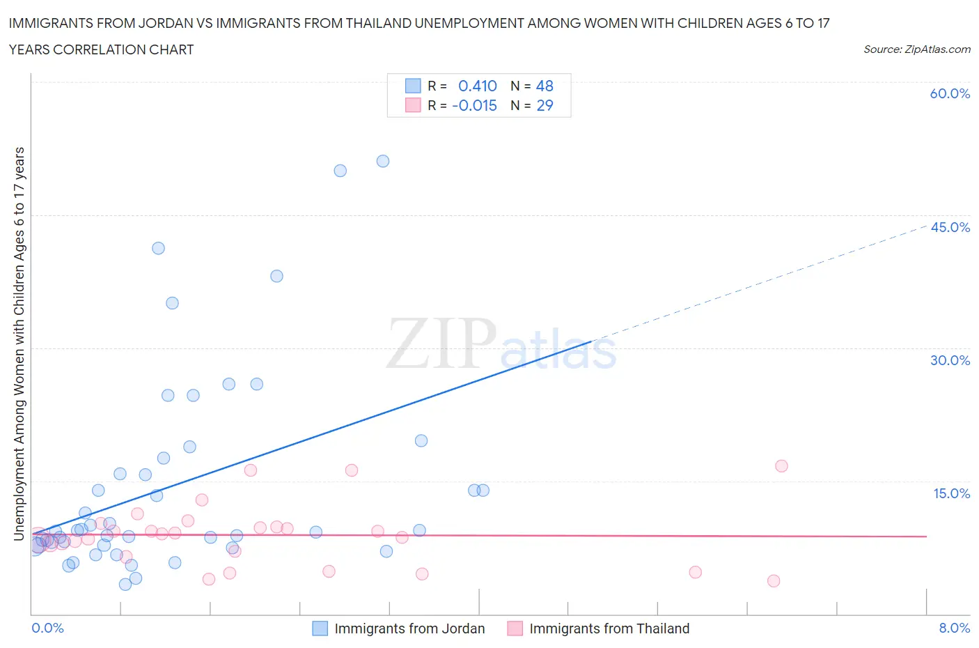 Immigrants from Jordan vs Immigrants from Thailand Unemployment Among Women with Children Ages 6 to 17 years