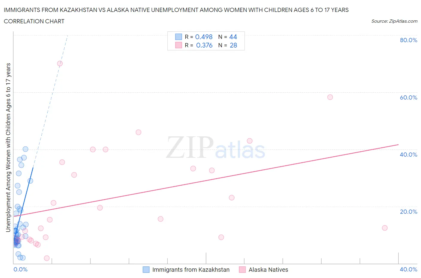 Immigrants from Kazakhstan vs Alaska Native Unemployment Among Women with Children Ages 6 to 17 years