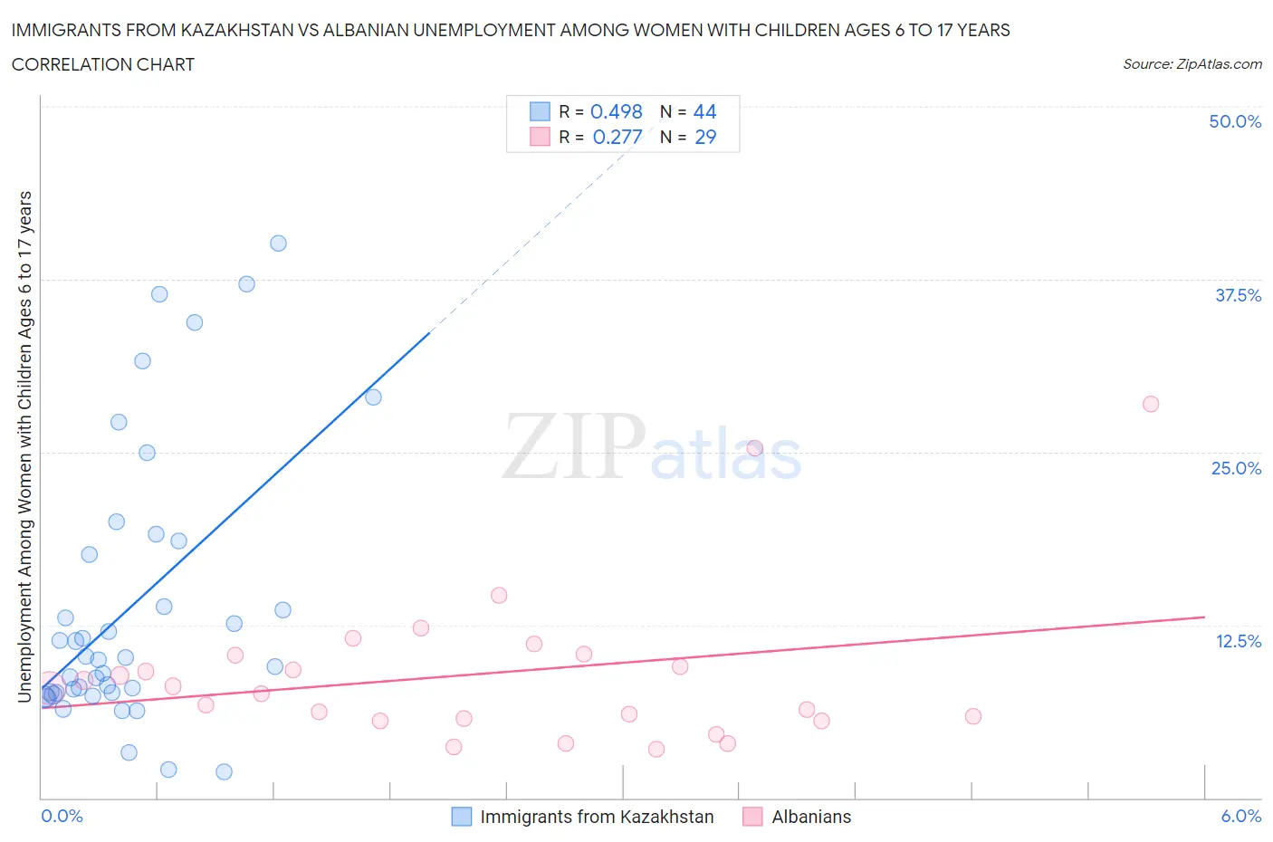 Immigrants from Kazakhstan vs Albanian Unemployment Among Women with Children Ages 6 to 17 years