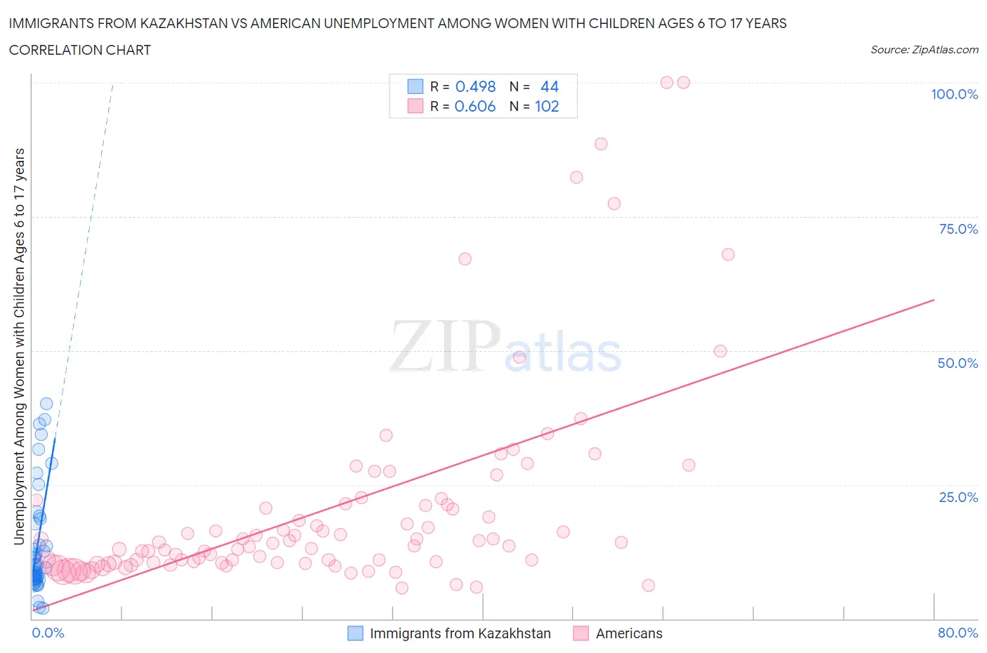 Immigrants from Kazakhstan vs American Unemployment Among Women with Children Ages 6 to 17 years