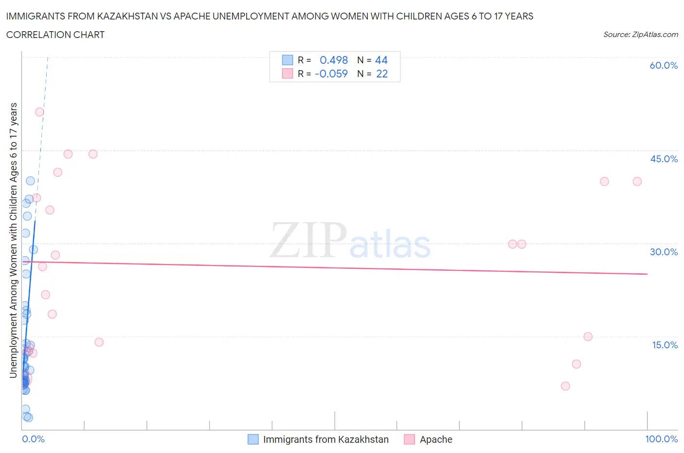 Immigrants from Kazakhstan vs Apache Unemployment Among Women with Children Ages 6 to 17 years