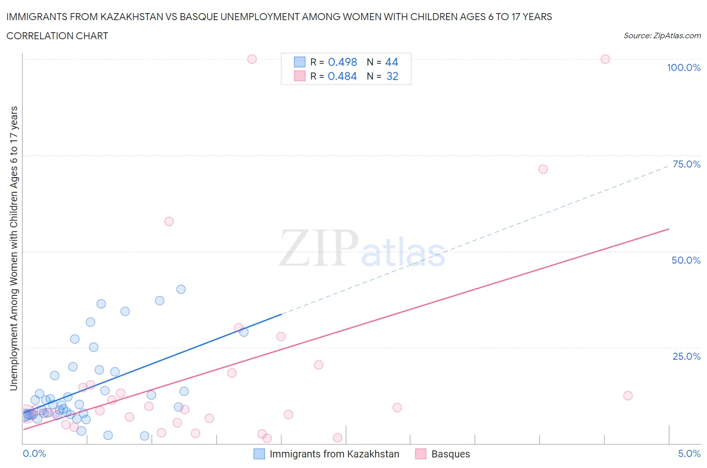 Immigrants from Kazakhstan vs Basque Unemployment Among Women with Children Ages 6 to 17 years