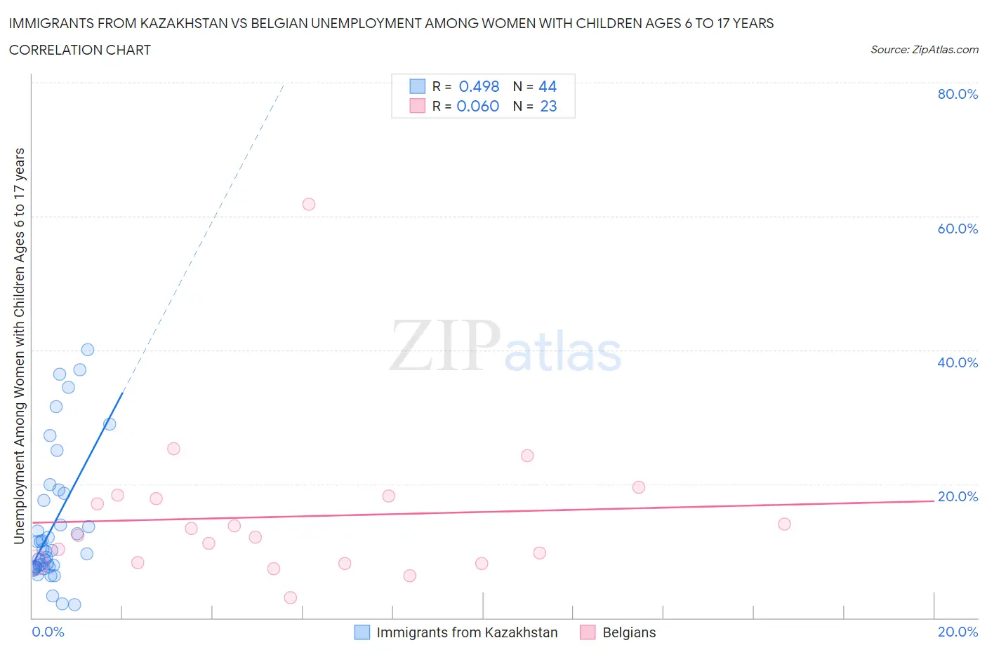 Immigrants from Kazakhstan vs Belgian Unemployment Among Women with Children Ages 6 to 17 years