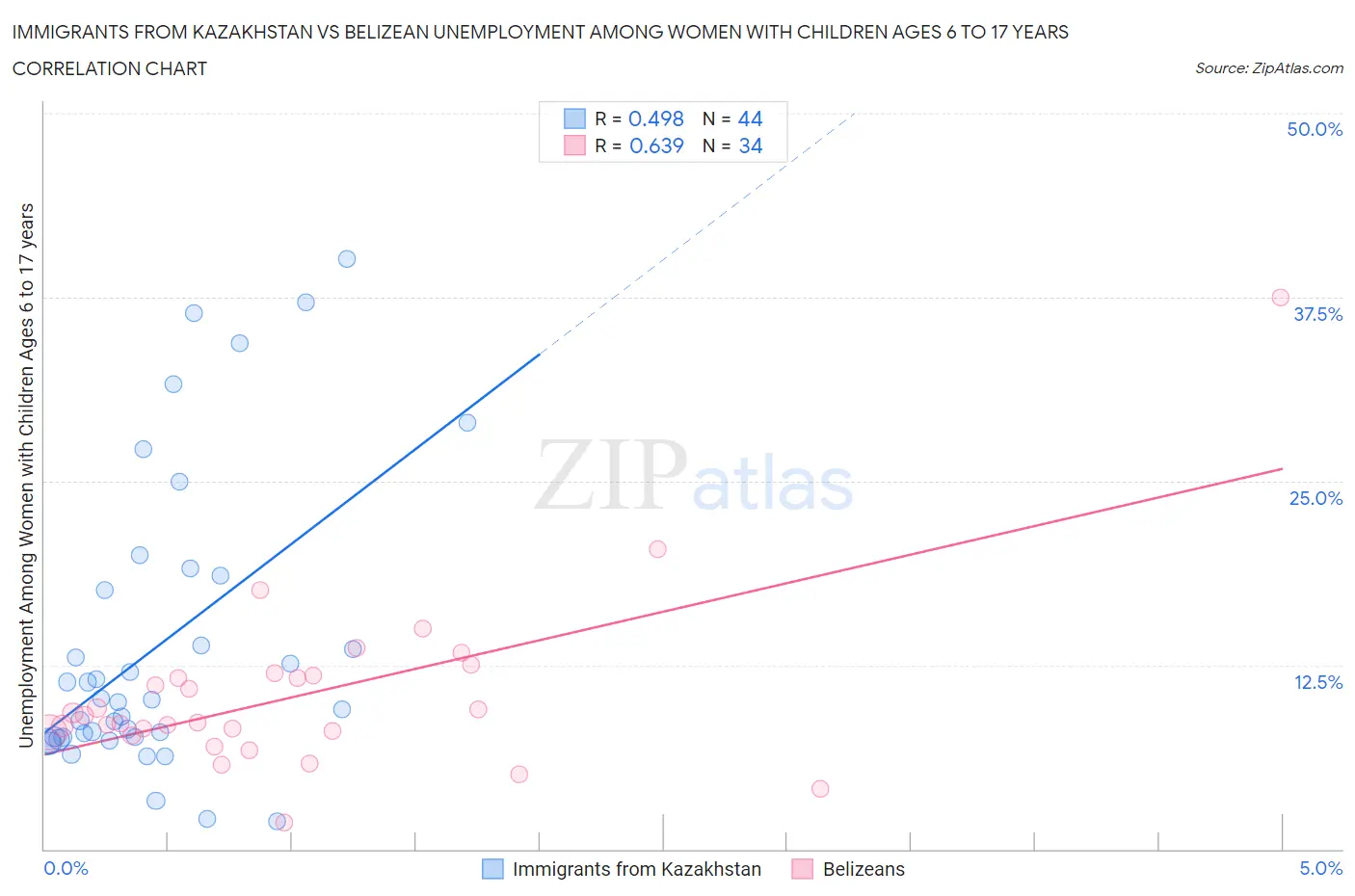 Immigrants from Kazakhstan vs Belizean Unemployment Among Women with Children Ages 6 to 17 years