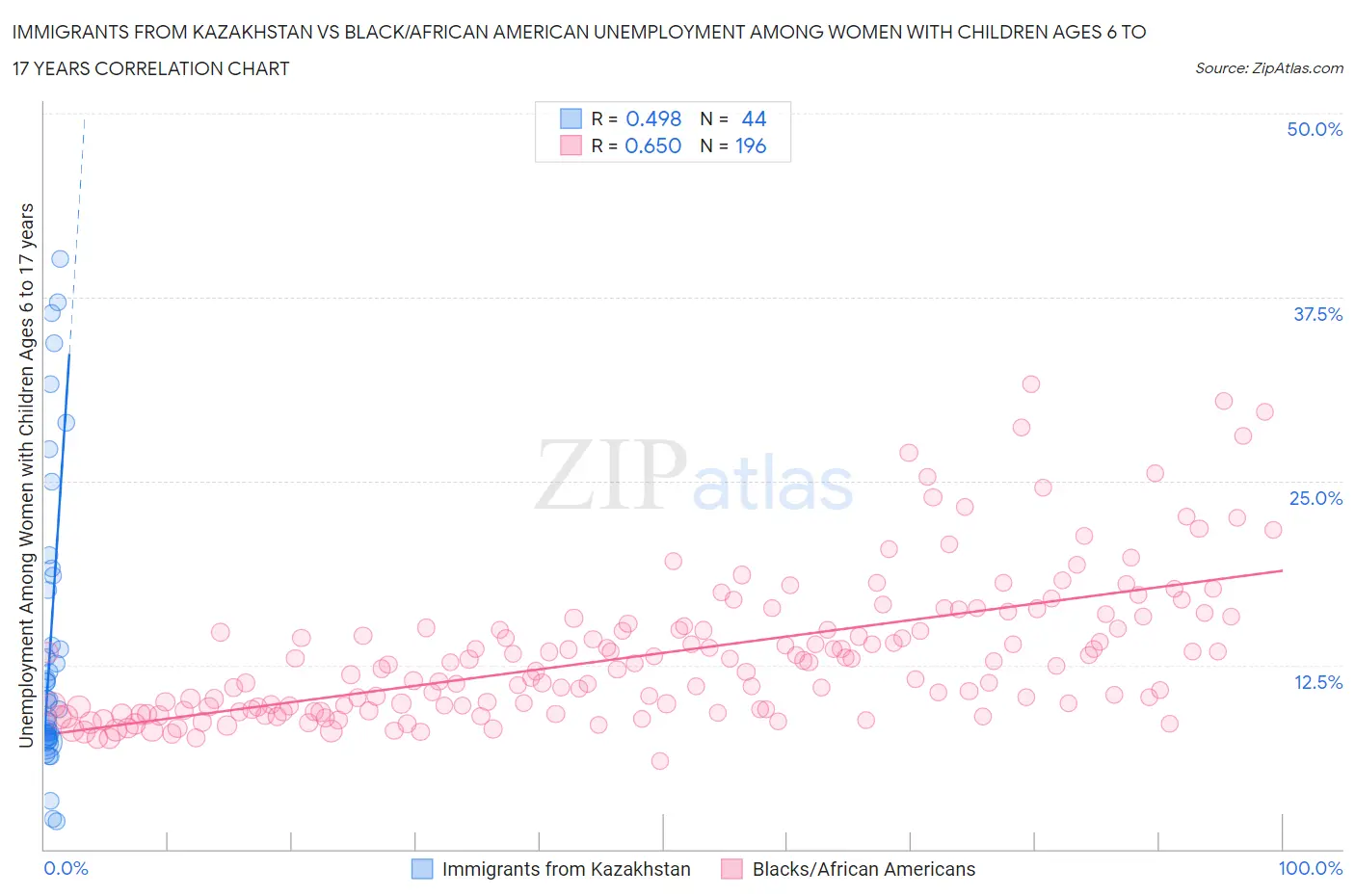 Immigrants from Kazakhstan vs Black/African American Unemployment Among Women with Children Ages 6 to 17 years