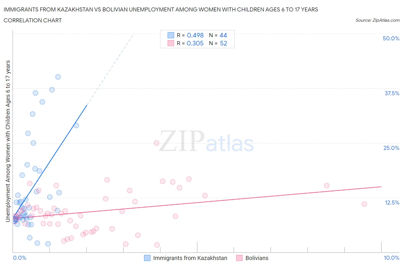 Immigrants from Kazakhstan vs Bolivian Unemployment Among Women with Children Ages 6 to 17 years