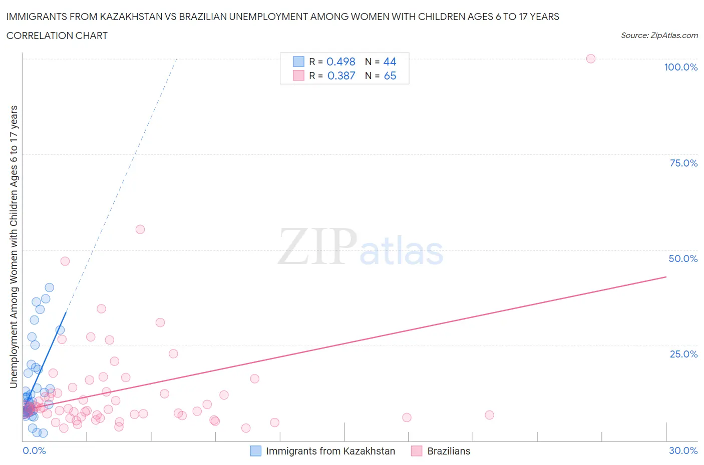 Immigrants from Kazakhstan vs Brazilian Unemployment Among Women with Children Ages 6 to 17 years