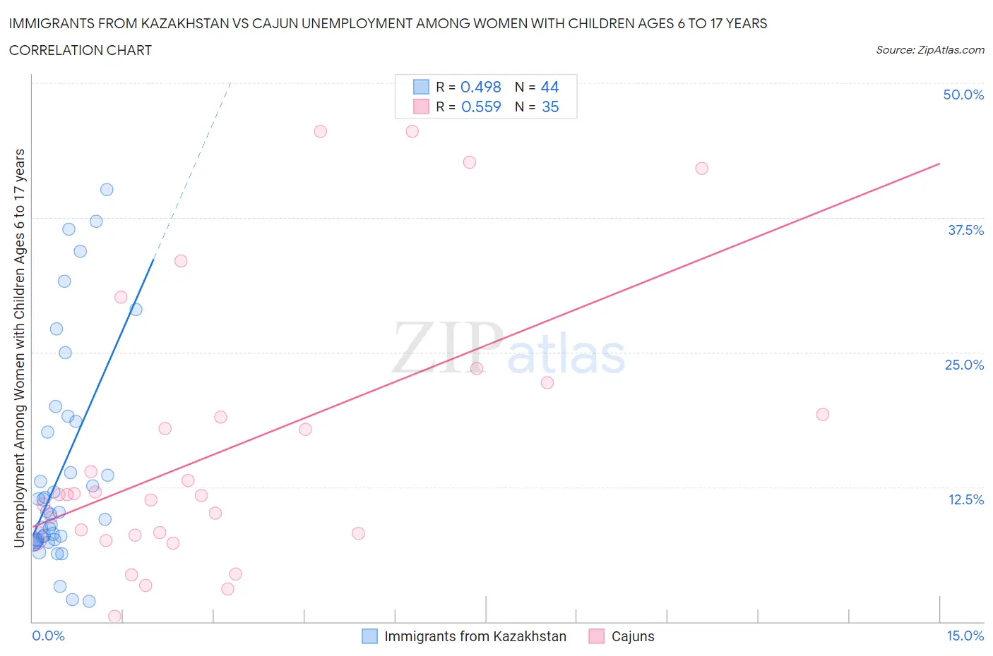 Immigrants from Kazakhstan vs Cajun Unemployment Among Women with Children Ages 6 to 17 years