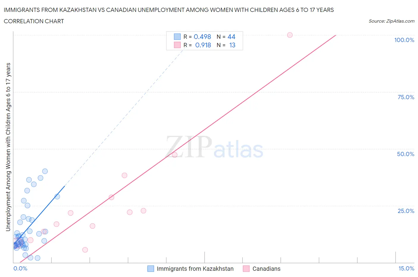 Immigrants from Kazakhstan vs Canadian Unemployment Among Women with Children Ages 6 to 17 years