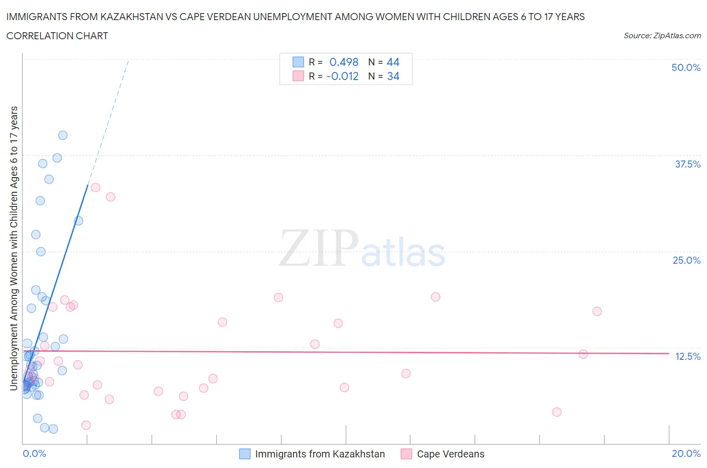 Immigrants from Kazakhstan vs Cape Verdean Unemployment Among Women with Children Ages 6 to 17 years