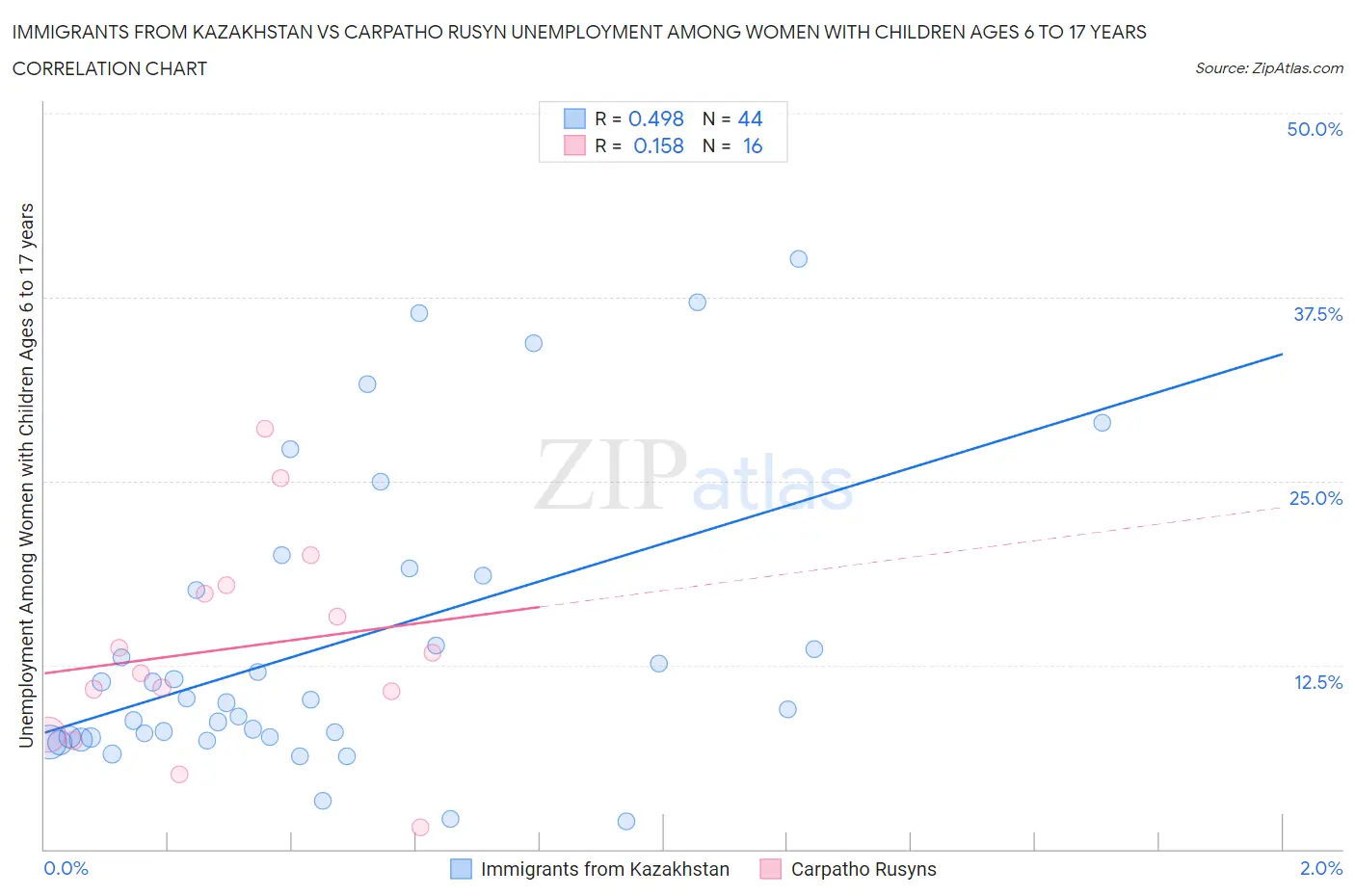 Immigrants from Kazakhstan vs Carpatho Rusyn Unemployment Among Women with Children Ages 6 to 17 years